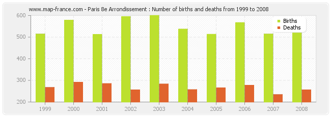 Paris 8e Arrondissement : Number of births and deaths from 1999 to 2008